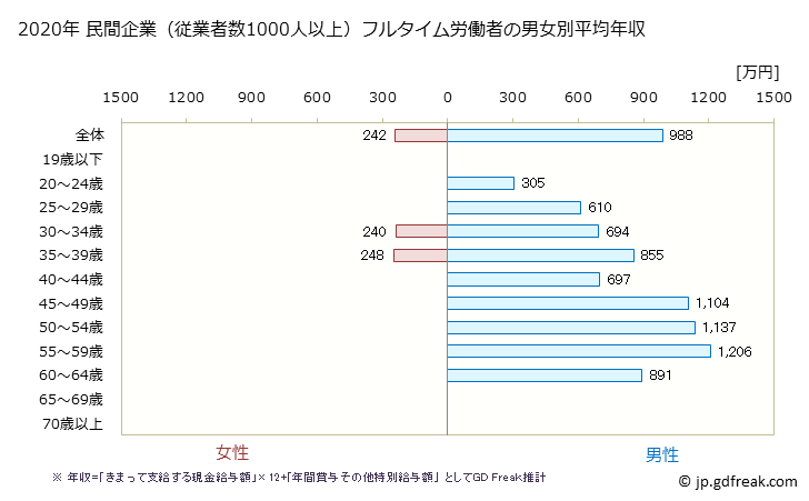グラフ 年次 鹿児島県の平均年収 (建設業の常雇フルタイム) 民間企業（従業者数1000人以上）フルタイム労働者の男女別平均年収
