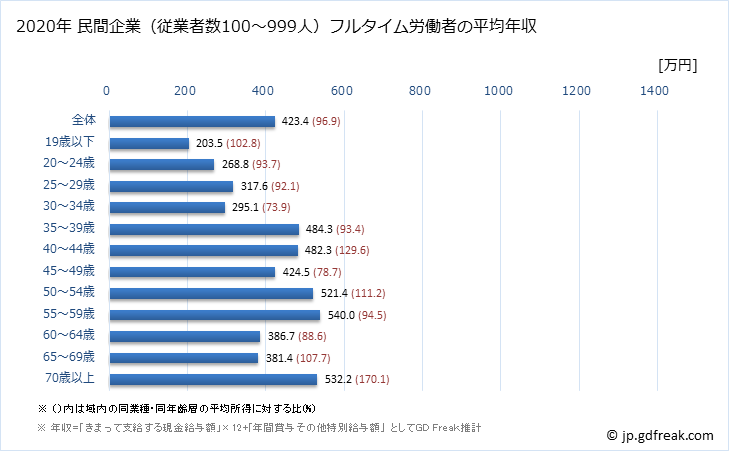 グラフ 年次 鹿児島県の平均年収 (建設業の常雇フルタイム) 民間企業（従業者数100～999人）フルタイム労働者の平均年収