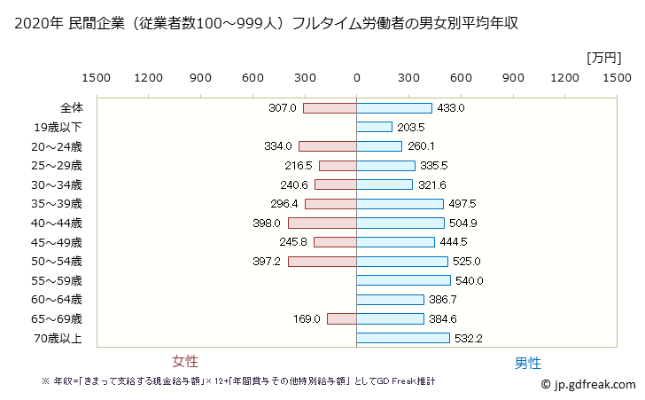 グラフ 年次 鹿児島県の平均年収 (建設業の常雇フルタイム) 民間企業（従業者数100～999人）フルタイム労働者の男女別平均年収