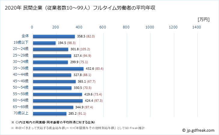 グラフ 年次 鹿児島県の平均年収 (建設業の常雇フルタイム) 民間企業（従業者数10～99人）フルタイム労働者の平均年収
