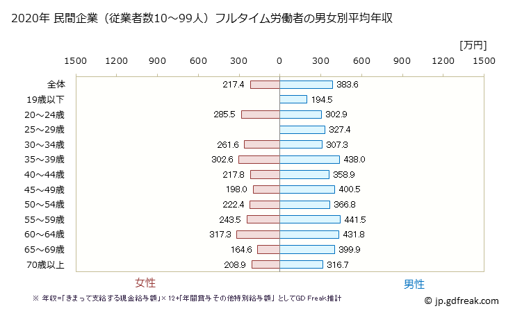 グラフ 年次 鹿児島県の平均年収 (建設業の常雇フルタイム) 民間企業（従業者数10～99人）フルタイム労働者の男女別平均年収