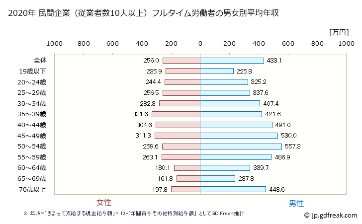 グラフ 年次 鹿児島県の平均年収 (製造業の常雇フルタイム) 民間企業（従業者数10人以上）フルタイム労働者の男女別平均年収