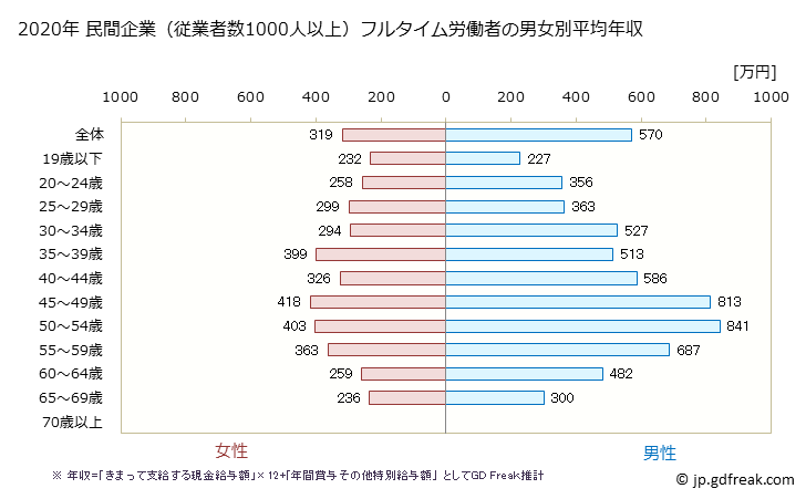 グラフ 年次 鹿児島県の平均年収 (製造業の常雇フルタイム) 民間企業（従業者数1000人以上）フルタイム労働者の男女別平均年収