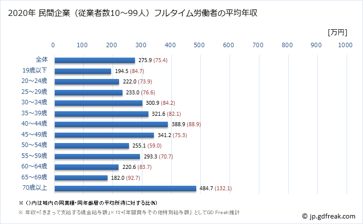 グラフ 年次 鹿児島県の平均年収 (製造業の常雇フルタイム) 民間企業（従業者数10～99人）フルタイム労働者の平均年収