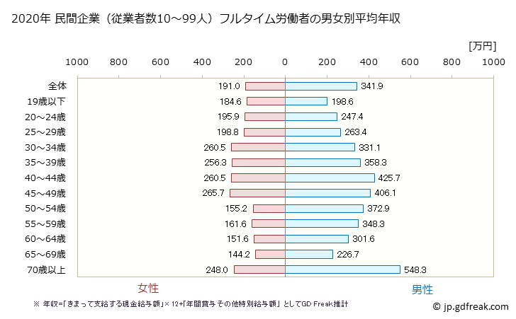 グラフ 年次 鹿児島県の平均年収 (製造業の常雇フルタイム) 民間企業（従業者数10～99人）フルタイム労働者の男女別平均年収