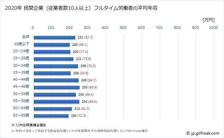 グラフ 年次 鹿児島県の平均年収 (繊維工業の常雇フルタイム) 民間企業（従業者数10人以上）フルタイム労働者の平均年収