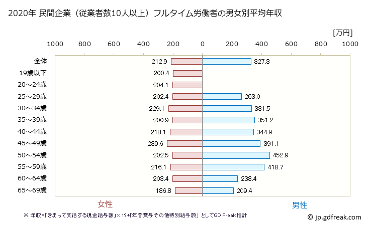 グラフ 年次 鹿児島県の平均年収 (繊維工業の常雇フルタイム) 民間企業（従業者数10人以上）フルタイム労働者の男女別平均年収