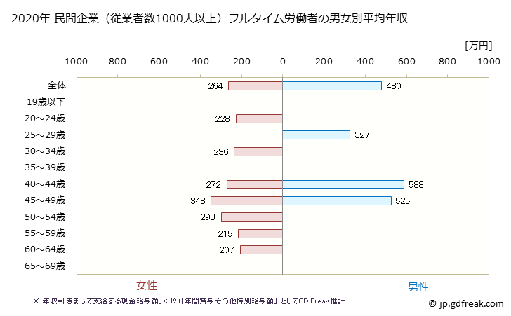 グラフ 年次 鹿児島県の平均年収 (繊維工業の常雇フルタイム) 民間企業（従業者数1000人以上）フルタイム労働者の男女別平均年収