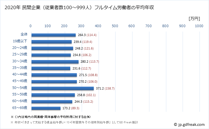 グラフ 年次 鹿児島県の平均年収 (繊維工業の常雇フルタイム) 民間企業（従業者数100～999人）フルタイム労働者の平均年収