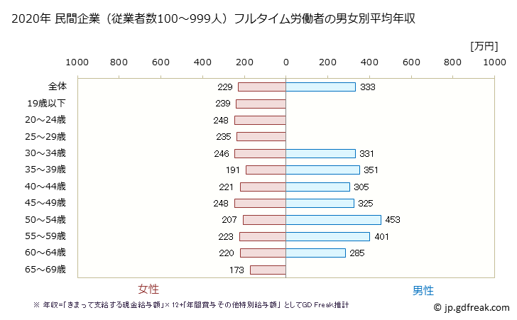 グラフ 年次 鹿児島県の平均年収 (繊維工業の常雇フルタイム) 民間企業（従業者数100～999人）フルタイム労働者の男女別平均年収