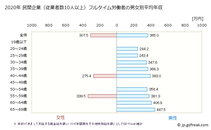 グラフ 年次 鹿児島県の平均年収 (家具・装備品製造業の常雇フルタイム) 民間企業（従業者数10人以上）フルタイム労働者の男女別平均年収