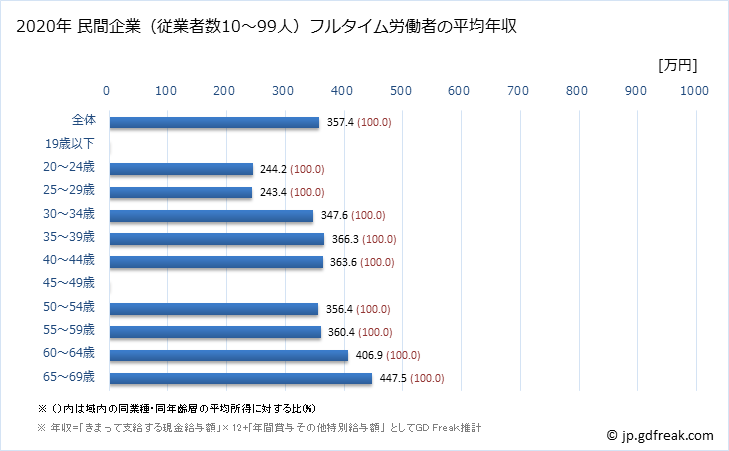 グラフ 年次 鹿児島県の平均年収 (家具・装備品製造業の常雇フルタイム) 民間企業（従業者数10～99人）フルタイム労働者の平均年収