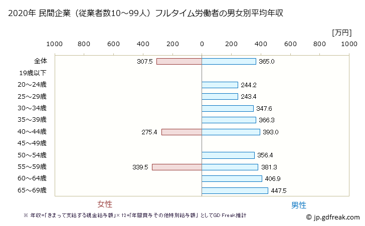 グラフ 年次 鹿児島県の平均年収 (家具・装備品製造業の常雇フルタイム) 民間企業（従業者数10～99人）フルタイム労働者の男女別平均年収