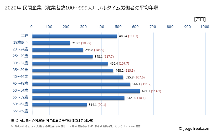 グラフ 年次 鹿児島県の平均年収 (パルプ・紙・紙加工品製造業の常雇フルタイム) 民間企業（従業者数100～999人）フルタイム労働者の平均年収