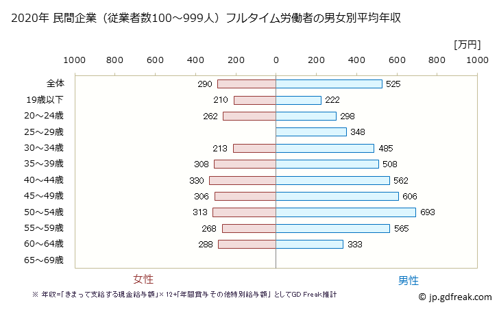 グラフ 年次 鹿児島県の平均年収 (パルプ・紙・紙加工品製造業の常雇フルタイム) 民間企業（従業者数100～999人）フルタイム労働者の男女別平均年収
