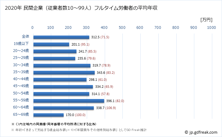 グラフ 年次 鹿児島県の平均年収 (パルプ・紙・紙加工品製造業の常雇フルタイム) 民間企業（従業者数10～99人）フルタイム労働者の平均年収