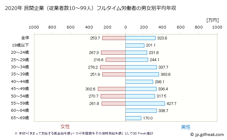 グラフ 年次 鹿児島県の平均年収 (パルプ・紙・紙加工品製造業の常雇フルタイム) 民間企業（従業者数10～99人）フルタイム労働者の男女別平均年収