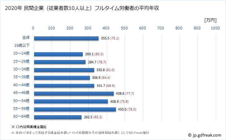 グラフ 年次 鹿児島県の平均年収 (印刷・同関連業の常雇フルタイム) 民間企業（従業者数10人以上）フルタイム労働者の平均年収