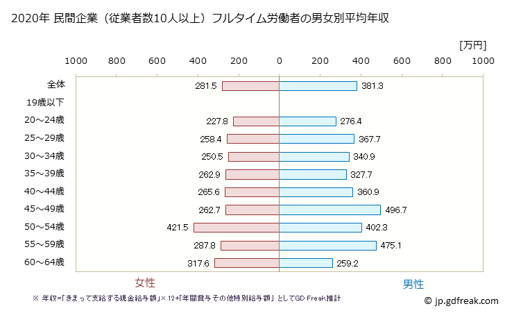 グラフ 年次 鹿児島県の平均年収 (印刷・同関連業の常雇フルタイム) 民間企業（従業者数10人以上）フルタイム労働者の男女別平均年収