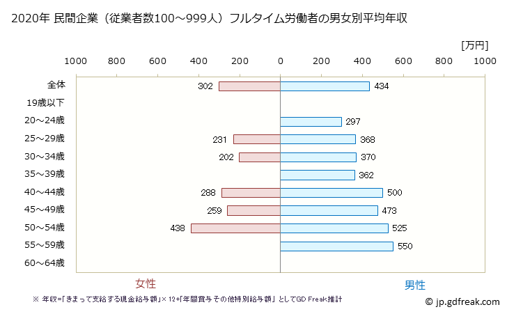 グラフ 年次 鹿児島県の平均年収 (印刷・同関連業の常雇フルタイム) 民間企業（従業者数100～999人）フルタイム労働者の男女別平均年収
