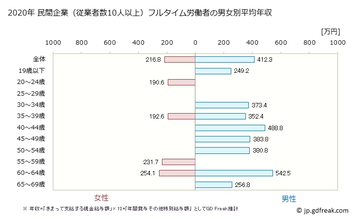 グラフ 年次 鹿児島県の平均年収 (化学工業の常雇フルタイム) 民間企業（従業者数10人以上）フルタイム労働者の男女別平均年収