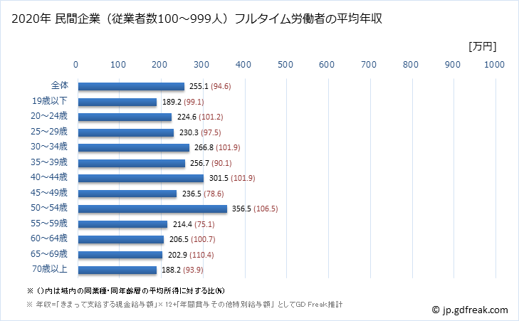 グラフ 年次 鹿児島県の平均年収 (プラスチック製品製造業（別掲を除くの常雇フルタイム) 民間企業（従業者数100～999人）フルタイム労働者の平均年収