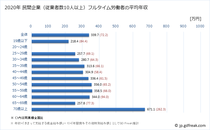 グラフ 年次 鹿児島県の平均年収 (窯業・土石製品製造業の常雇フルタイム) 民間企業（従業者数10人以上）フルタイム労働者の平均年収