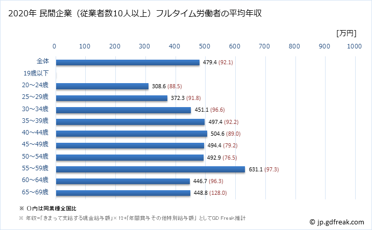 グラフ 年次 鹿児島県の平均年収 (鉄鋼業の常雇フルタイム) 民間企業（従業者数10人以上）フルタイム労働者の平均年収