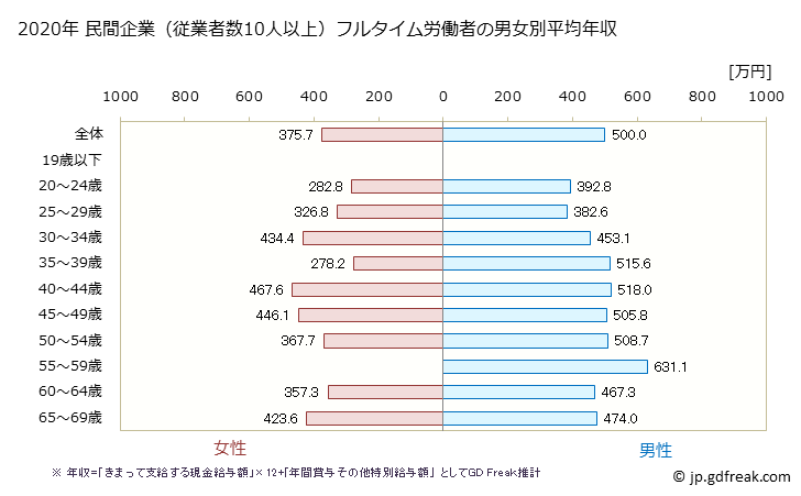 グラフ 年次 鹿児島県の平均年収 (鉄鋼業の常雇フルタイム) 民間企業（従業者数10人以上）フルタイム労働者の男女別平均年収
