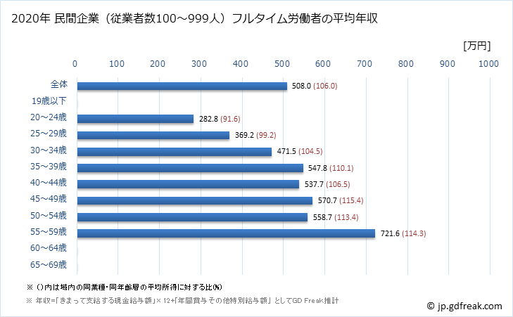 グラフ 年次 鹿児島県の平均年収 (鉄鋼業の常雇フルタイム) 民間企業（従業者数100～999人）フルタイム労働者の平均年収