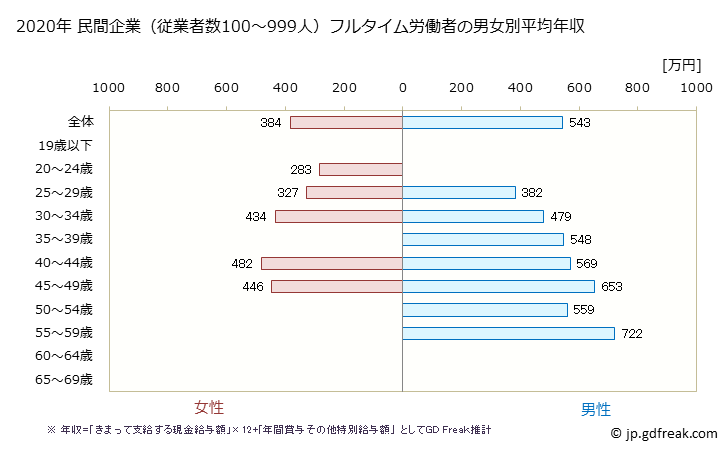 グラフ 年次 鹿児島県の平均年収 (鉄鋼業の常雇フルタイム) 民間企業（従業者数100～999人）フルタイム労働者の男女別平均年収