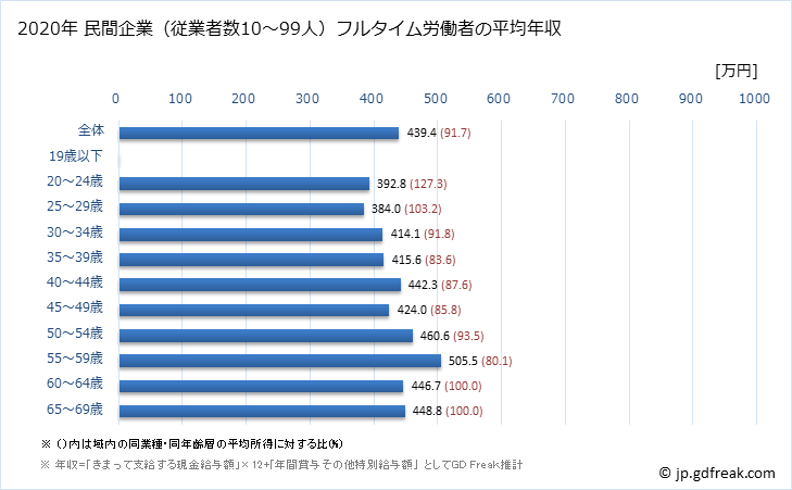 グラフ 年次 鹿児島県の平均年収 (鉄鋼業の常雇フルタイム) 民間企業（従業者数10～99人）フルタイム労働者の平均年収