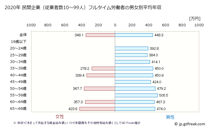 グラフ 年次 鹿児島県の平均年収 (鉄鋼業の常雇フルタイム) 民間企業（従業者数10～99人）フルタイム労働者の男女別平均年収