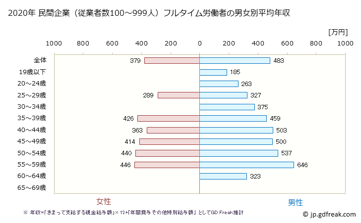 グラフ 年次 鹿児島県の平均年収 (非鉄金属製造業の常雇フルタイム) 民間企業（従業者数100～999人）フルタイム労働者の男女別平均年収