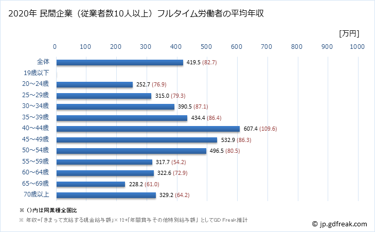 グラフ 年次 鹿児島県の平均年収 (はん用機械器具製造業の常雇フルタイム) 民間企業（従業者数10人以上）フルタイム労働者の平均年収