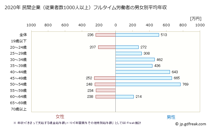 グラフ 年次 鹿児島県の平均年収 (はん用機械器具製造業の常雇フルタイム) 民間企業（従業者数1000人以上）フルタイム労働者の男女別平均年収