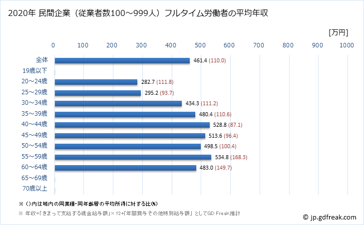 グラフ 年次 鹿児島県の平均年収 (はん用機械器具製造業の常雇フルタイム) 民間企業（従業者数100～999人）フルタイム労働者の平均年収