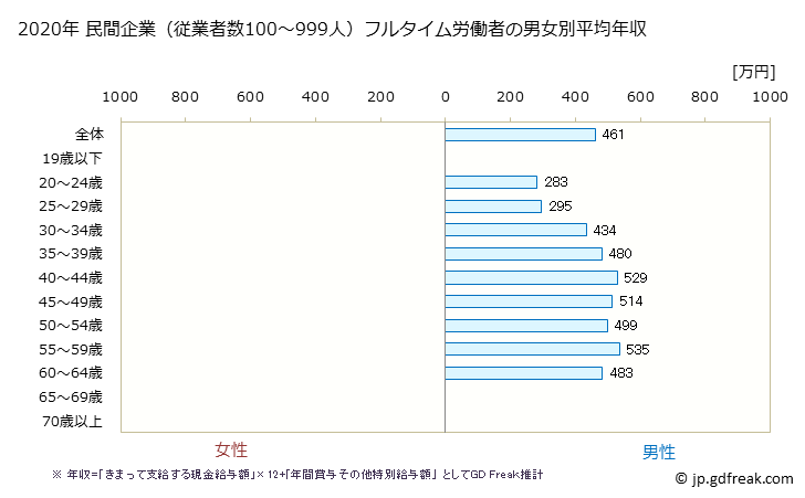 グラフ 年次 鹿児島県の平均年収 (はん用機械器具製造業の常雇フルタイム) 民間企業（従業者数100～999人）フルタイム労働者の男女別平均年収