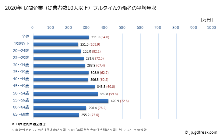 グラフ 年次 鹿児島県の平均年収 (業務用機械器具製造業の常雇フルタイム) 民間企業（従業者数10人以上）フルタイム労働者の平均年収