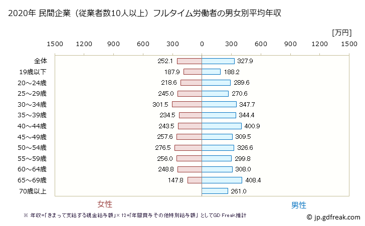 グラフ 年次 鹿児島県の平均年収 (その他の製造業の常雇フルタイム) 民間企業（従業者数10人以上）フルタイム労働者の男女別平均年収