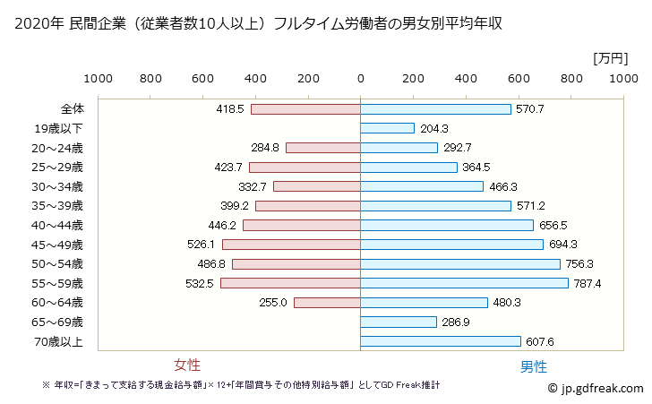 グラフ 年次 鹿児島県の平均年収 (情報通信業の常雇フルタイム) 民間企業（従業者数10人以上）フルタイム労働者の男女別平均年収