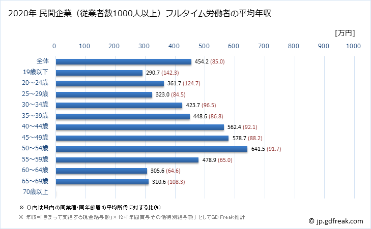 グラフ 年次 鹿児島県の平均年収 (情報通信業の常雇フルタイム) 民間企業（従業者数1000人以上）フルタイム労働者の平均年収