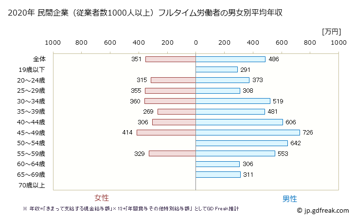 グラフ 年次 鹿児島県の平均年収 (情報通信業の常雇フルタイム) 民間企業（従業者数1000人以上）フルタイム労働者の男女別平均年収