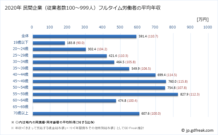 グラフ 年次 鹿児島県の平均年収 (情報通信業の常雇フルタイム) 民間企業（従業者数100～999人）フルタイム労働者の平均年収