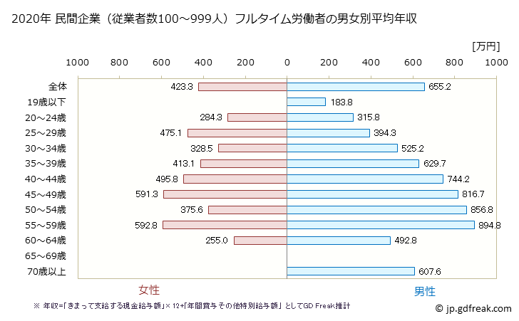 グラフ 年次 鹿児島県の平均年収 (情報通信業の常雇フルタイム) 民間企業（従業者数100～999人）フルタイム労働者の男女別平均年収