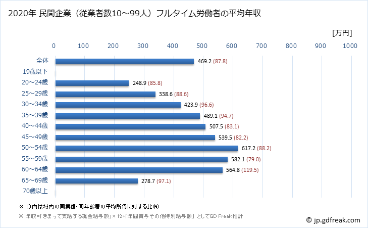 グラフ 年次 鹿児島県の平均年収 (情報通信業の常雇フルタイム) 民間企業（従業者数10～99人）フルタイム労働者の平均年収