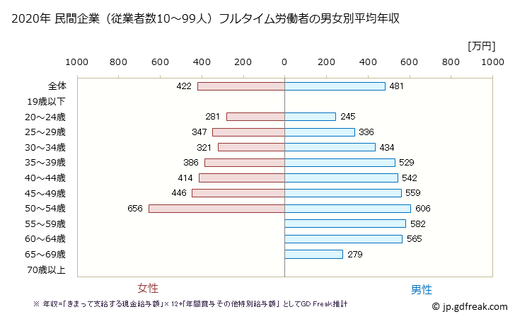 グラフ 年次 鹿児島県の平均年収 (情報通信業の常雇フルタイム) 民間企業（従業者数10～99人）フルタイム労働者の男女別平均年収
