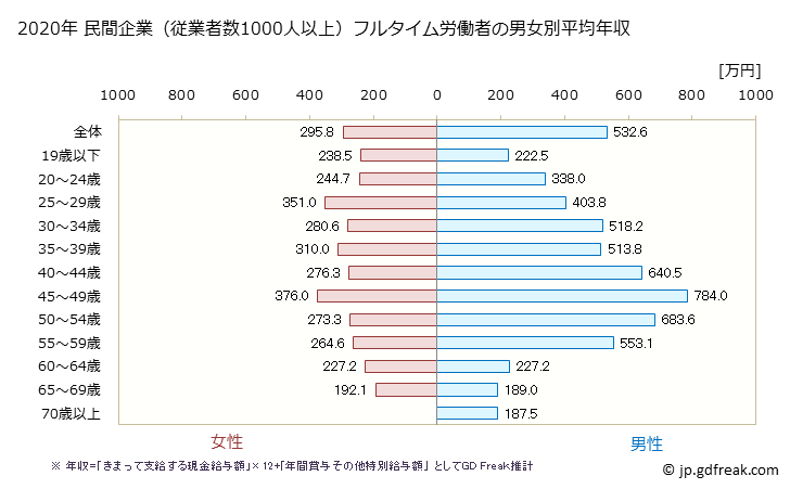 グラフ 年次 鹿児島県の平均年収 (卸売業・小売業の常雇フルタイム) 民間企業（従業者数1000人以上）フルタイム労働者の男女別平均年収