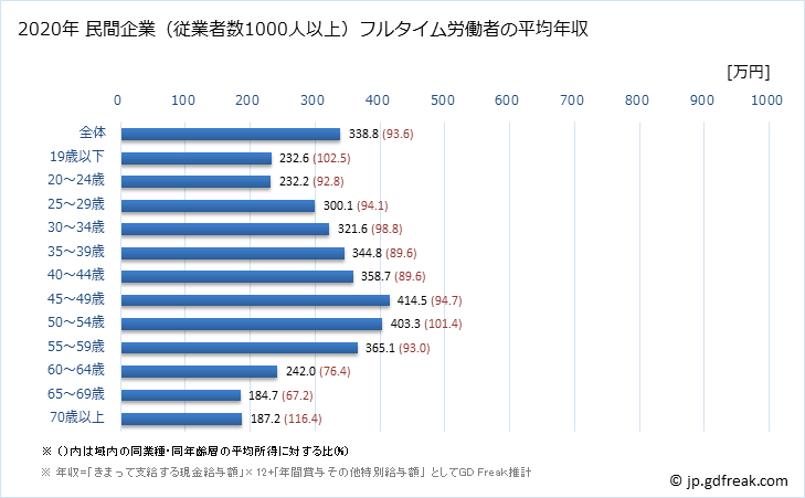 グラフ 年次 鹿児島県の平均年収 (小売業の常雇フルタイム) 民間企業（従業者数1000人以上）フルタイム労働者の平均年収