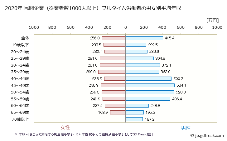 グラフ 年次 鹿児島県の平均年収 (小売業の常雇フルタイム) 民間企業（従業者数1000人以上）フルタイム労働者の男女別平均年収